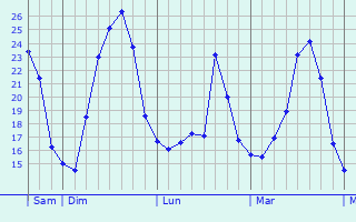 Graphique des températures prévues pour Lindau