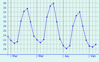 Graphe des températures prévues pour Salindres Graphique des températures prévues pour Salindres