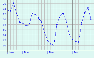 Graphe des températures prévues pour Le Poiré-sur-Velluire Graphique des températures prévues pour Le Poiré-sur-Velluire