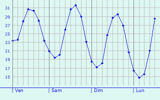 Graphe des températures prévues pour Southall Graphique des températures prévues pour Southall