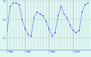 Graphique des températures prévues pour Mitsamiouli