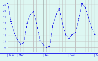 Graphe des températures prévues pour Harly Graphique des températures prévues pour Harly