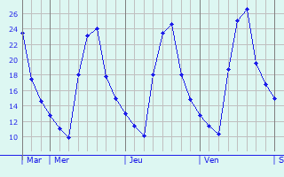 Graphique des températures prévues pour Gouré