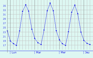 Graphique des températures prévues pour Tindouf