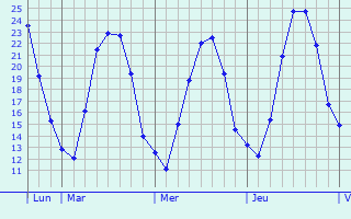 Graphique des températures prévues pour Renchen