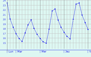 Graphique des températures prévues pour Cerro Maggiore