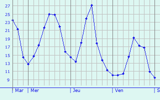 Graphique des températures prévues pour Oberpallen