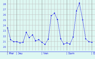 Graphique des températures prévues pour Senmonourom