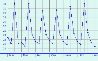 Graphique des tempratures prvues pour Patulul