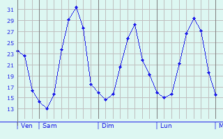 Graphique des températures prévues pour Lanne-Soubiran