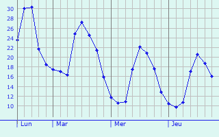 Graphe des températures prévues pour Saint-Étienne-de-Mer-Morte Graphique des températures prévues pour Saint-Étienne-de-Mer-Morte
