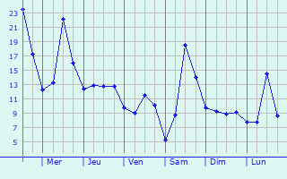 Graphique des tempratures prvues pour Abenberg