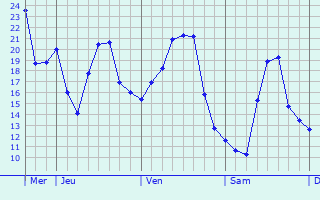 Graphique des températures prévues pour Tremelo
