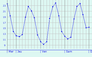 Graphe des températures prévues pour Limeuil Graphique des températures prévues pour Limeuil
