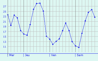 Graphique des températures prévues pour Möhnesee