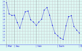 Graphique des températures prévues pour Wommelgem