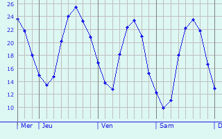 Graphique des températures prévues pour Paimboeuf