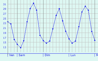 Graphique des températures prévues pour Lias-d