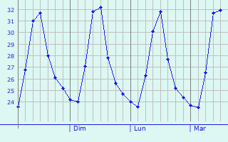 Graphique des températures prévues pour Lubao