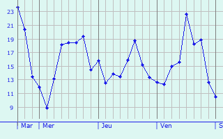 Graphique des températures prévues pour Helmstedt