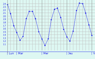Graphique des températures prévues pour Guérigny