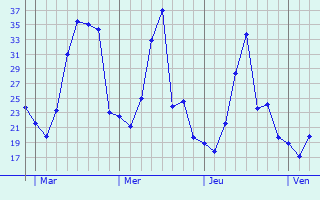 Graphe des températures prévues pour Belleville Graphique des températures prévues pour Belleville