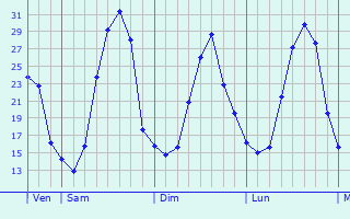 Graphique des températures prévues pour Laujuzan