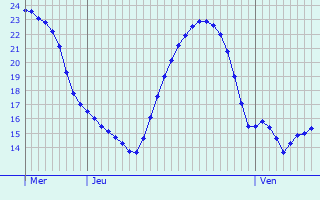 Graphique des tempratures prvues pour Bohmte