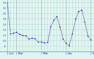 Graphique des températures prévues pour Wangen im Allgäu