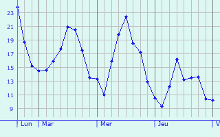 Graphique des températures prévues pour Freyung