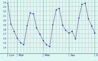 Graphique des températures prévues pour Gaggiano