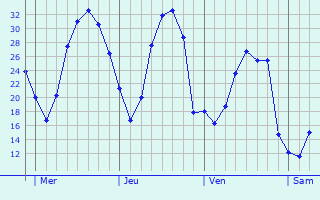 Graphe des températures prévues pour Thivencelle Graphique des températures prévues pour Thivencelle