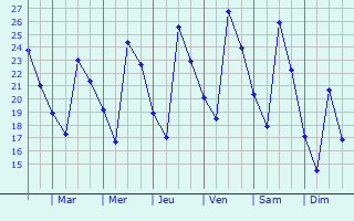 Graphique des températures prévues pour Candeleda