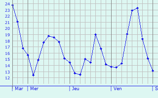 Graphique des températures prévues pour Hohen Neuendorf