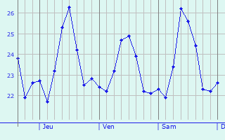 Graphique des températures prévues pour Lamentin