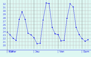 Graphique des températures prévues pour Jerantut