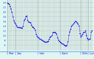 Graphique des tempratures prvues pour Boevange-Clervaux