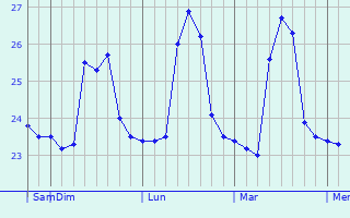 Graphique des températures prévues pour Lamu