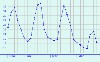 Graphe des températures prévues pour Les Chères Graphique des températures prévues pour Les Chères