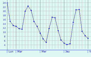 Graphique des températures prévues pour Cussac-sur-Loire