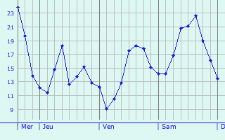 Graphique des températures prévues pour Geiselhöring