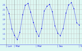 Graphique des températures prévues pour Dampierre-en-Burly