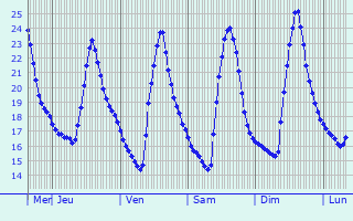 Graphique des températures prévues pour Ragusa