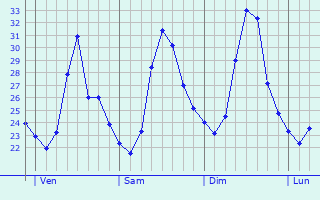 Graphique des températures prévues pour Sommatino