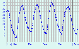Graphique des températures prévues pour Eggenfelden