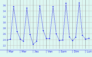 Graphique des tempratures prvues pour Coln