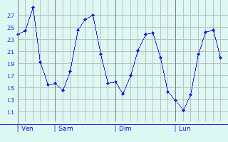 Graphe des températures prévues pour Schopfheim Graphique des températures prévues pour Schopfheim