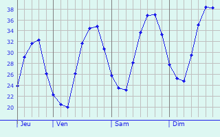 Graphique des températures prévues pour Vicálvaro