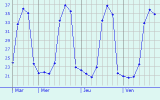 Graphique des températures prévues pour Mékhé