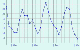 Graphique des températures prévues pour Adelia María